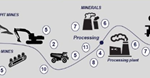 Mining Value Chain